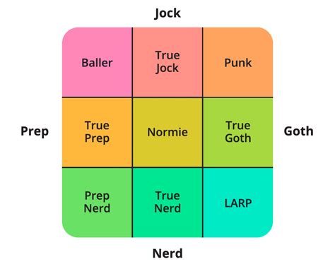 nerd jock prep goth|Are You A Prep, Nerd, Goth, Or Jock Quiz